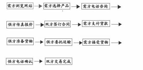 北弘泵業(yè)網(wǎng)上產品訂購流程